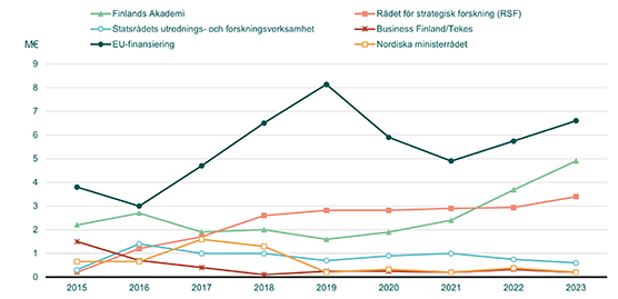 De största externa finansieringskällorna har varit till exempel EU, Finlands Akademi och Rådet för strategisk forskning (RSF).